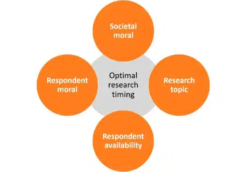 four factors for optimal research timing