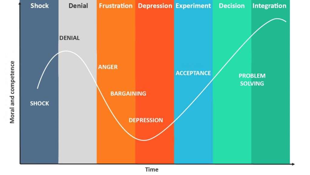 Change curve